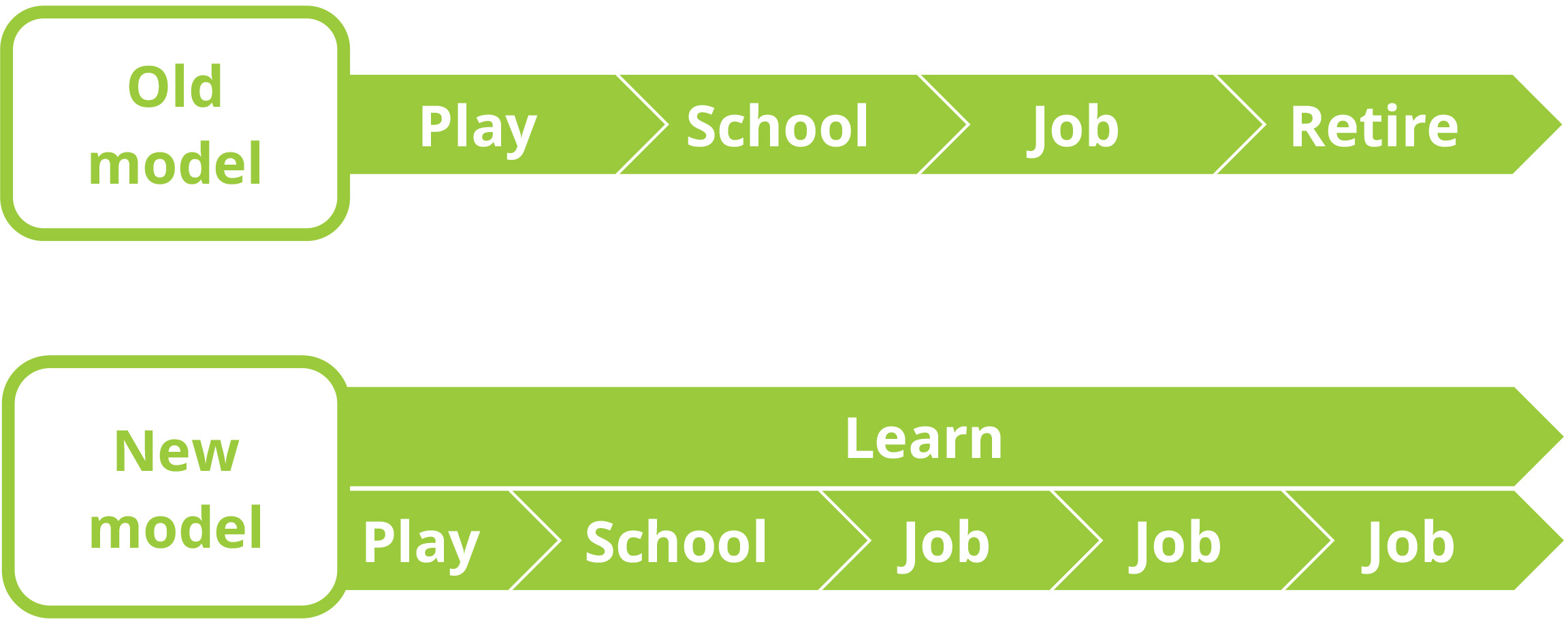 Committing to Lifelong Learning