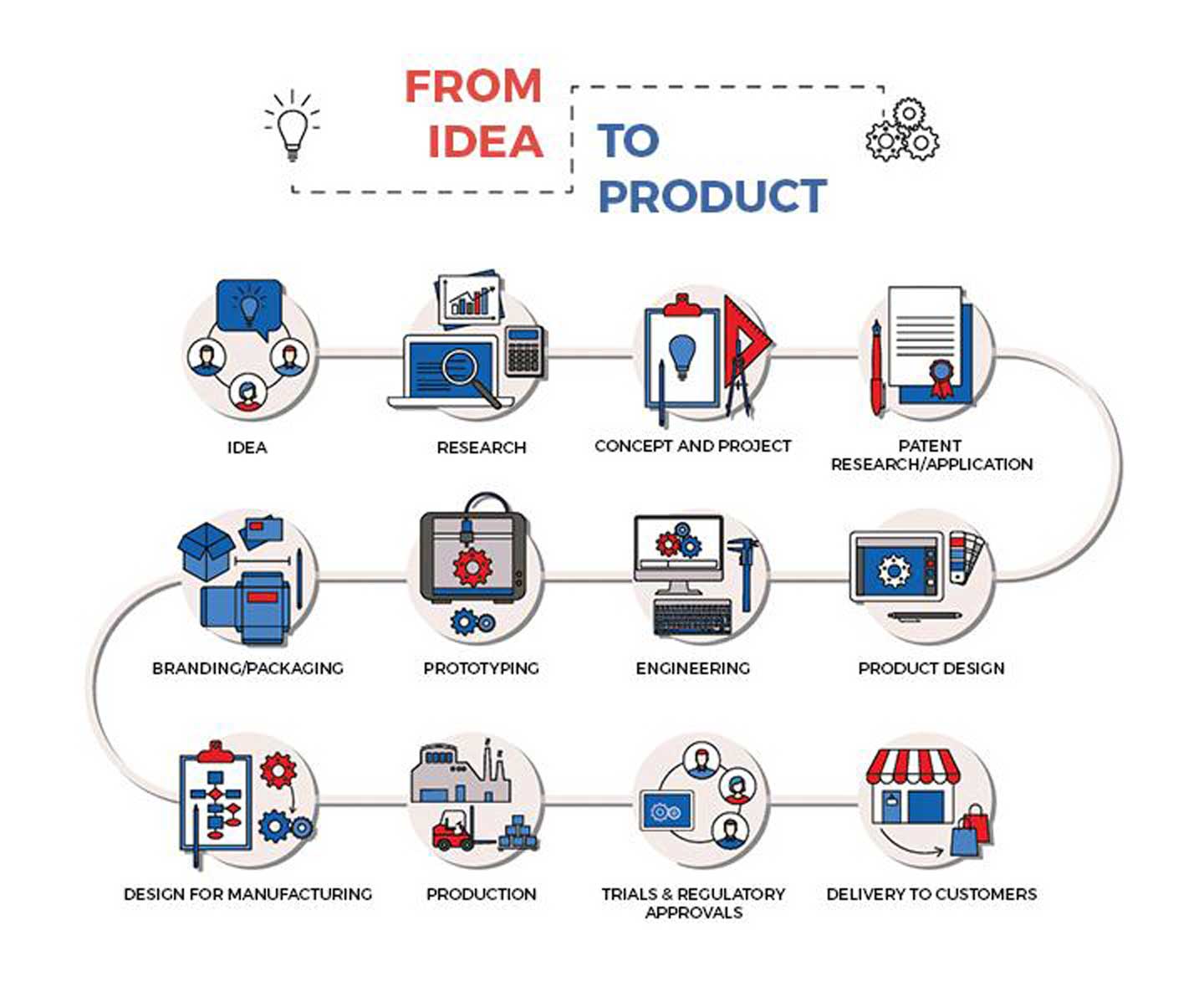 The Idea to Product Lifecycle: A Blog Series
