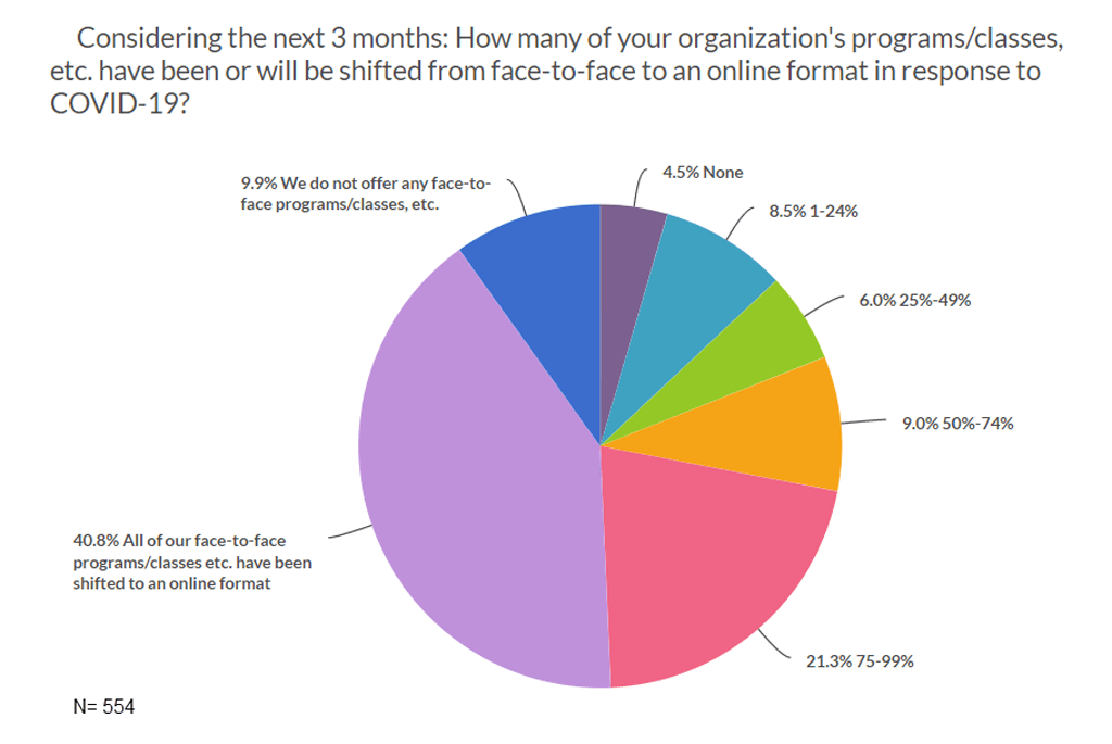 Why Online Training is an Essential Business Tool During and After Closures from the COVID-19 Pandemic