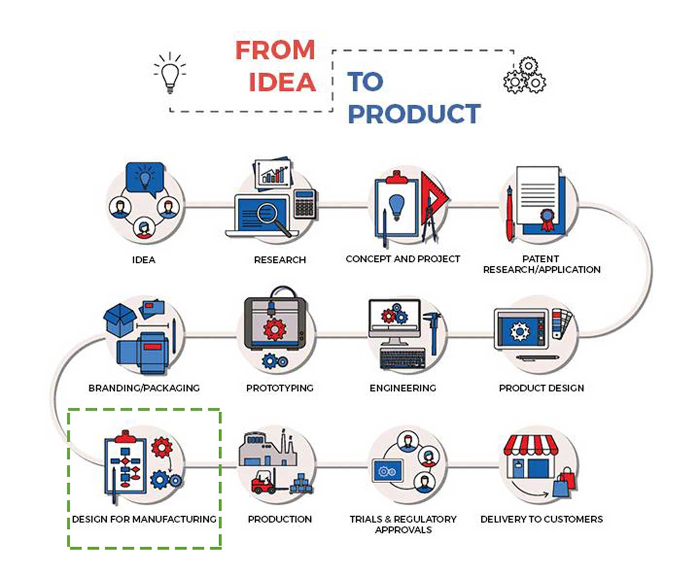 The Idea to Product Lifecycle Part 9 of 12: Design for Manufacturing