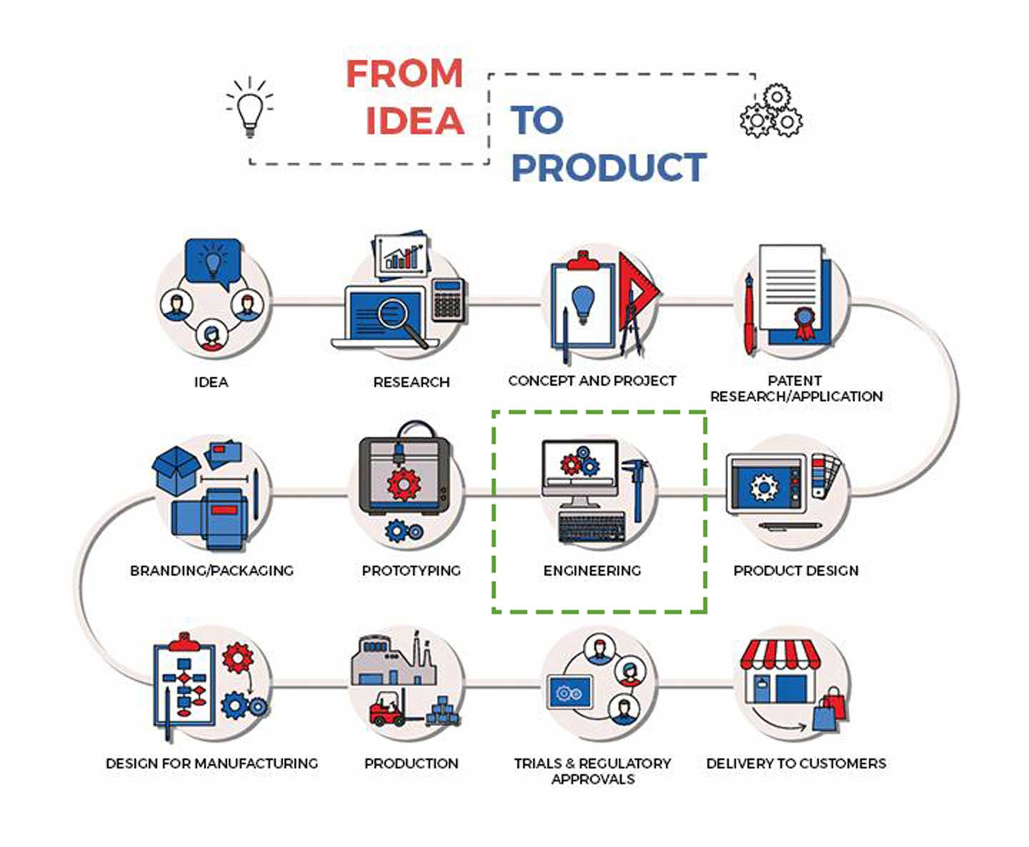The Idea to Product Lifecycle Series 6 of 12: Engineering