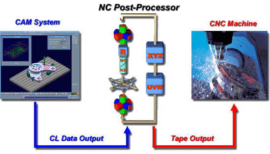 The Post Processors Role in Machining