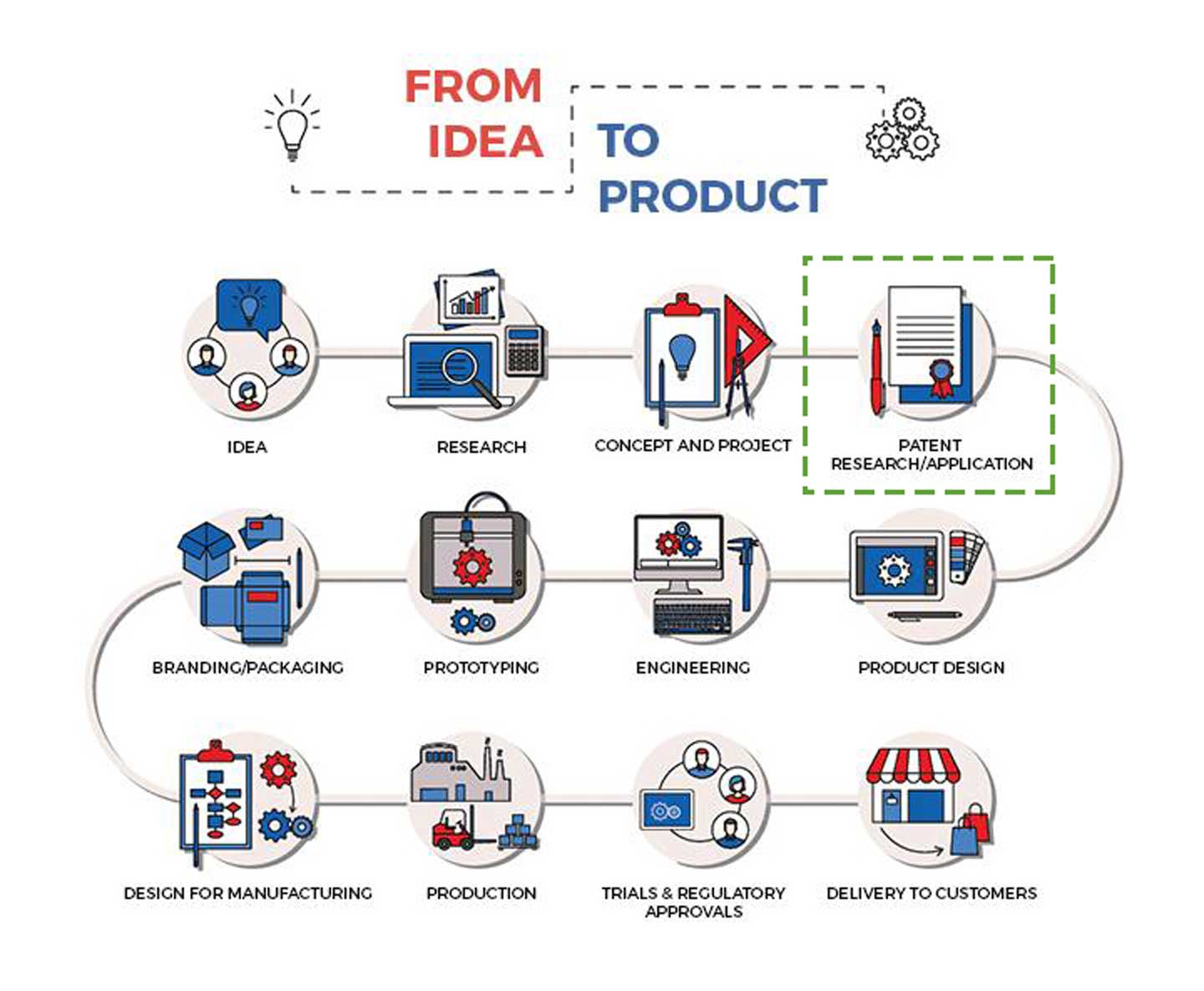 The Idea to Product Life Cycle Series 4 of 12: Patent Research and Applications