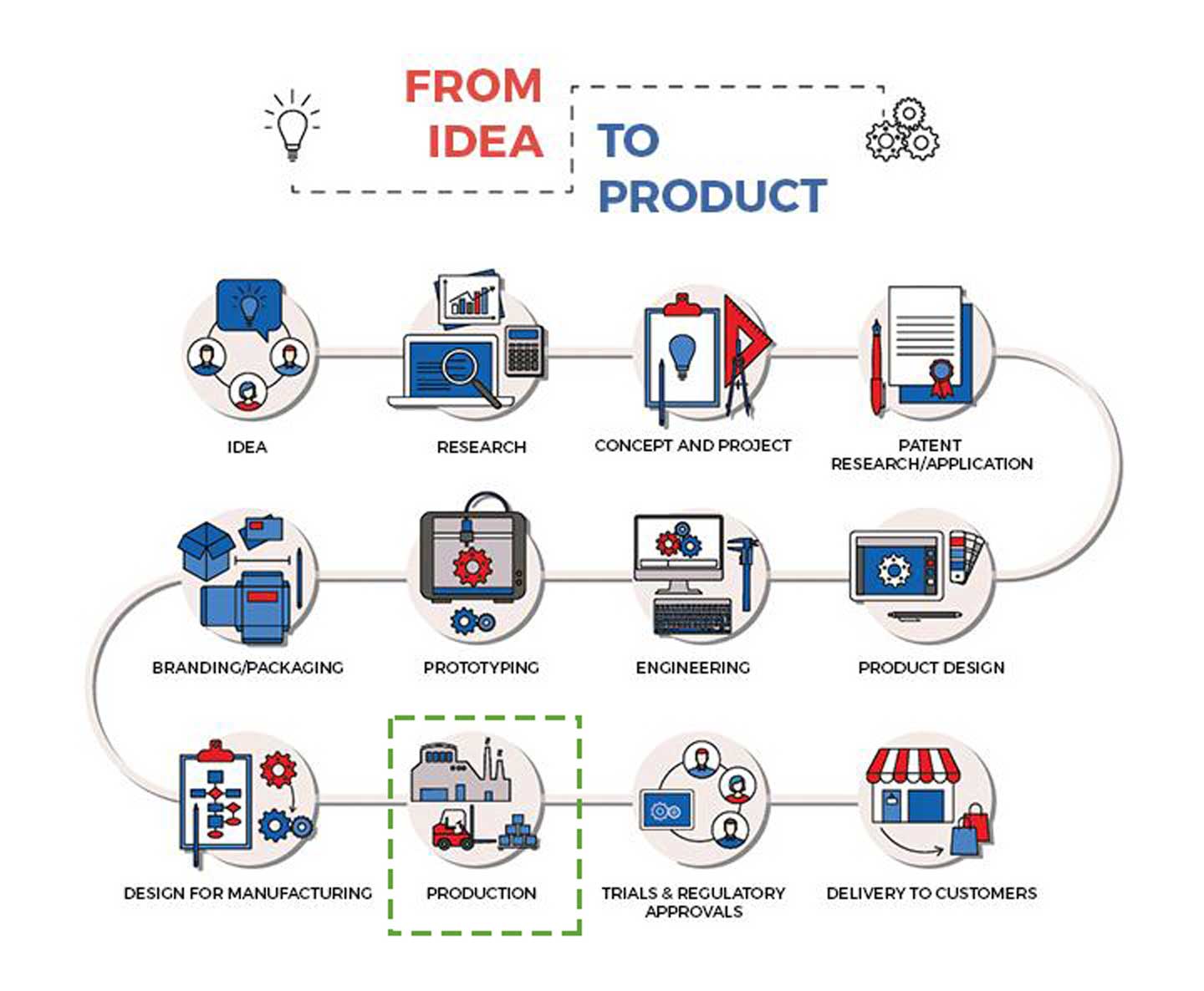 The Idea to Product Lifecycle Part 10 of 12: Production