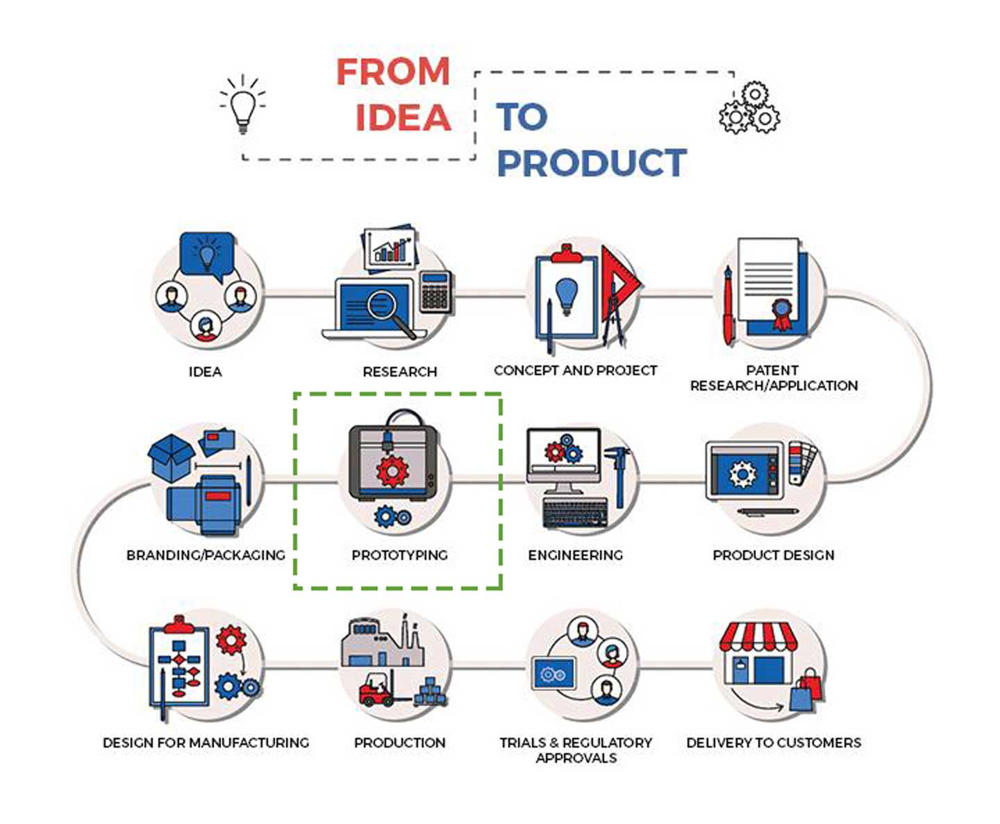 The Idea to Product Lifecycle Series Part 7 of 12: Creating Prototypes