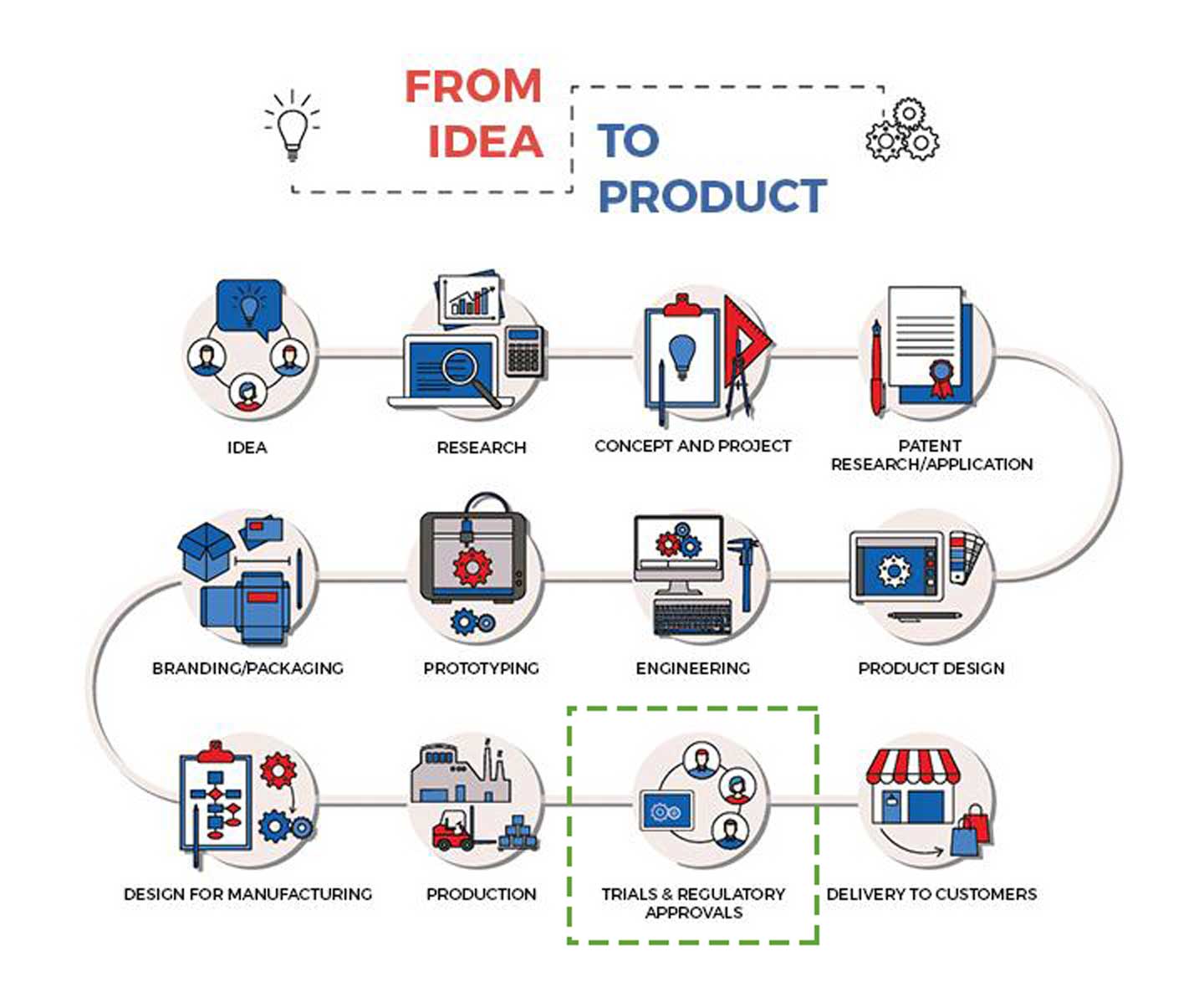 The Idea to Product Lifecycle Part 11 of 12: Trials and Regulatory Approvals