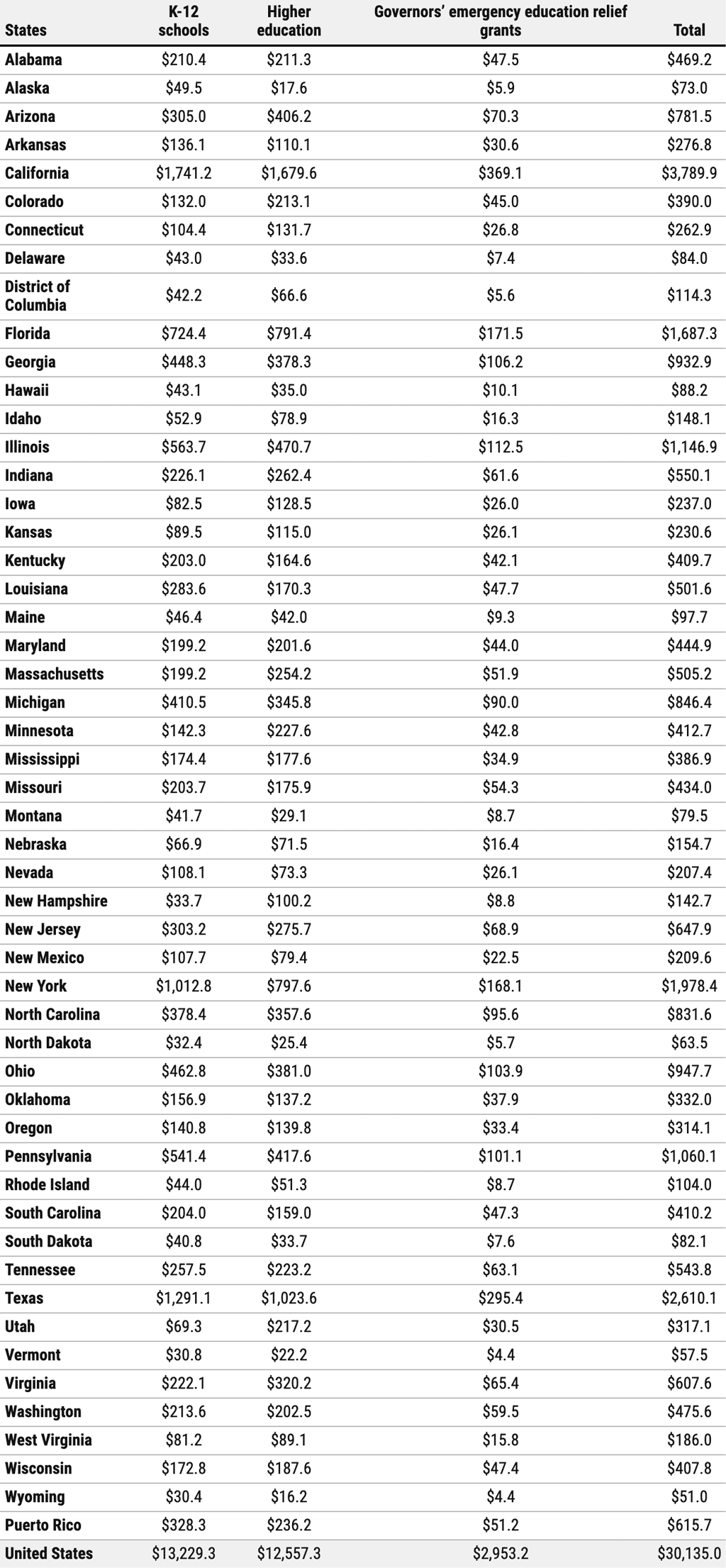 A Closer Look: What the CARES Act Education Stabilization Fund Means for Schools