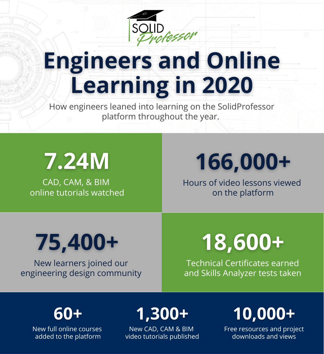 Learning from Everywhere: A Look Back at 2020 with SolidProfessor